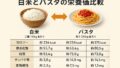 AI関連のブログ 白米150gとパスタ250gの栄養価を比較した日本語インフォグラフィック。食品画像とともに、カロリーや糖質などが並列表記されている。